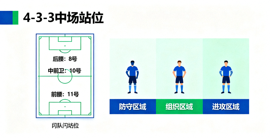 足球战术板与球队中场站位示意图